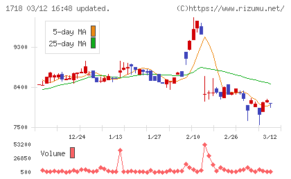 美樹工業チャート