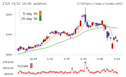 安藤ハザマチャート