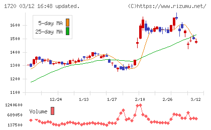 東急建設チャート