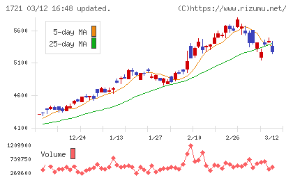 コムシスホールディングスチャート