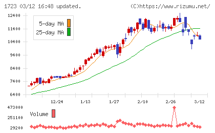 日本電技チャート