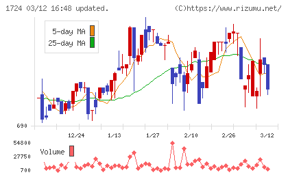 シンクレイヤチャート