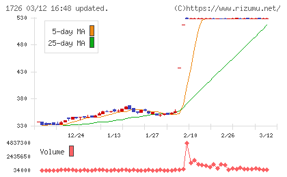 ビーアールホールディングスチャート
