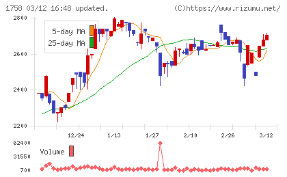 太洋基礎工業チャート