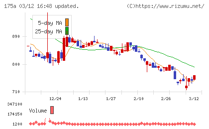 Ｗｉｌｌ　Ｓｍａｒｔチャート