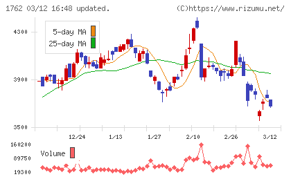 高松コンストラクショングループチャート