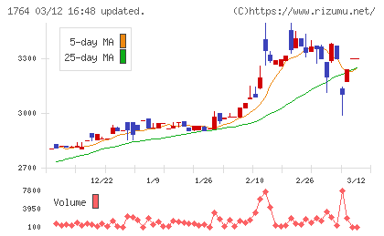 工藤建設チャート