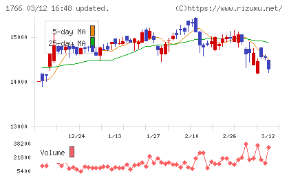 東建コーポレーションチャート