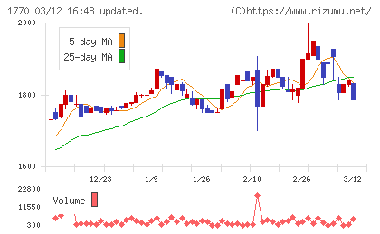 藤田エンジニアリングチャート
