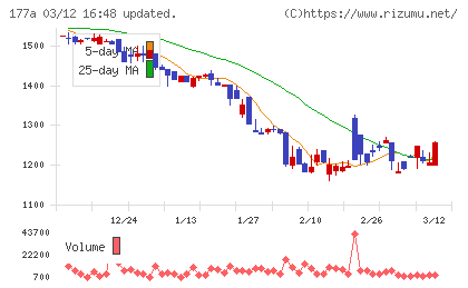 コージンバイオチャート