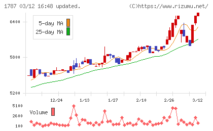 ナカボーテックチャート