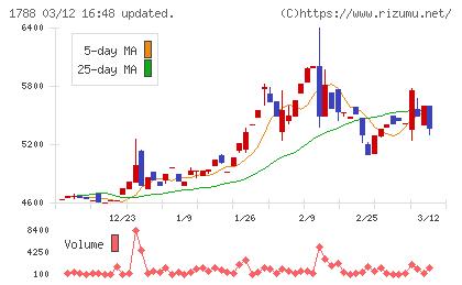 三東工業社チャート