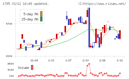 マサルチャート