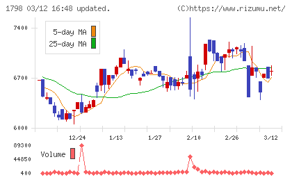守谷商会チャート
