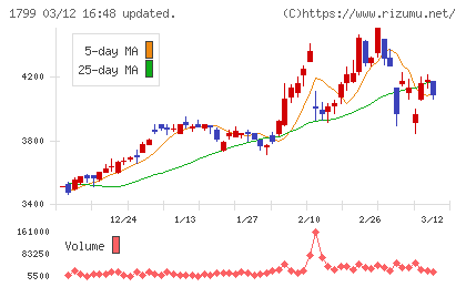 第一建設工業チャート