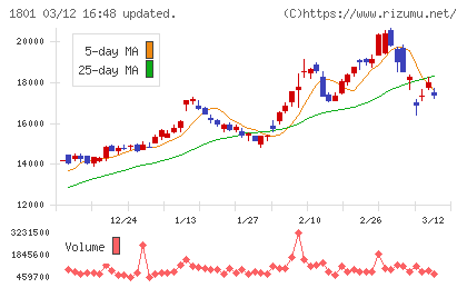 大成建設チャート