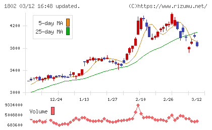 大林組チャート