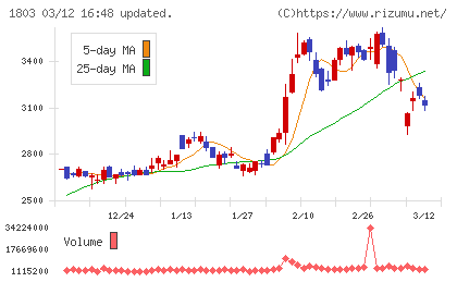 清水建設チャート