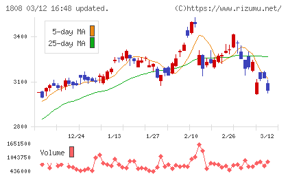 長谷工コーポレーションチャート