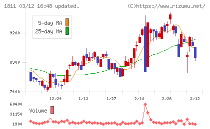 錢高組チャート