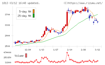 不動テトラチャート