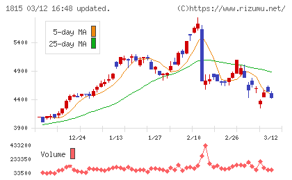 鉄建建設チャート
