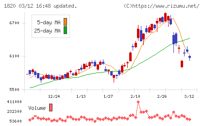 西松建設チャート