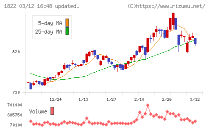 大豊建設チャート
