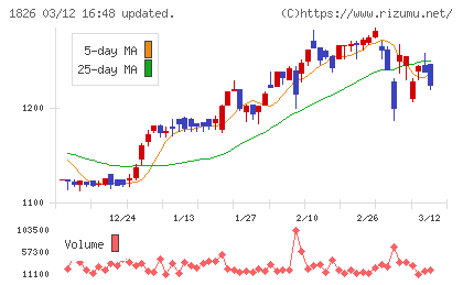 佐田建設チャート