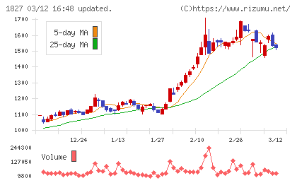 ナカノフドー建設チャート