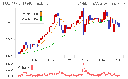 田辺工業チャート
