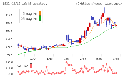 北海電工チャート