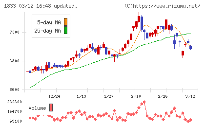奥村組チャート