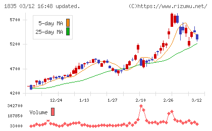 東鉄工業チャート