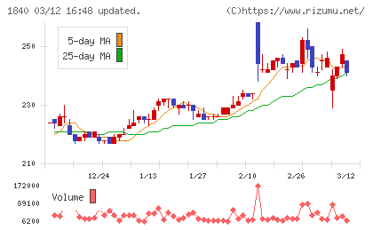 土屋ホールディングスチャート