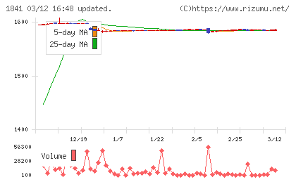 サンユー建設チャート