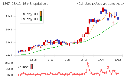 イチケンチャート