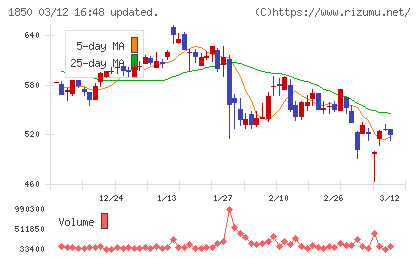 南海辰村建設チャート
