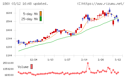 戸田建設チャート