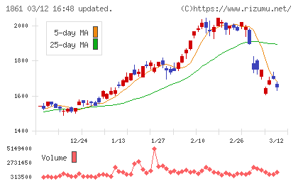 熊谷組チャート