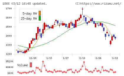 北野建設チャート