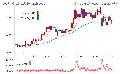 植木組チャート