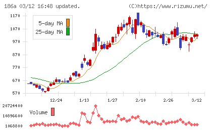 アストロスケールホールディングスチャート