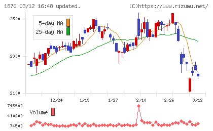 矢作建設工業チャート