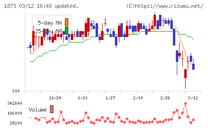 日本ハウスホールディングスチャート