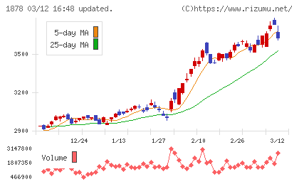 大東建託チャート