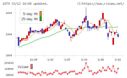 新日本建設チャート