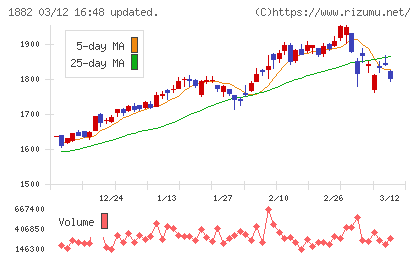 東亜道路工業チャート