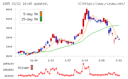東亜建設工業チャート