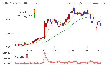 日本国土開発チャート